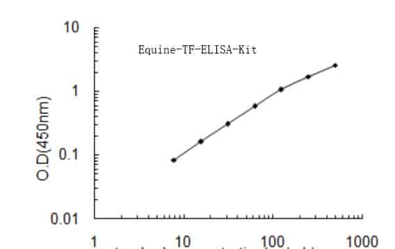 Equine TF ELISA KIT - Click Image to Close
