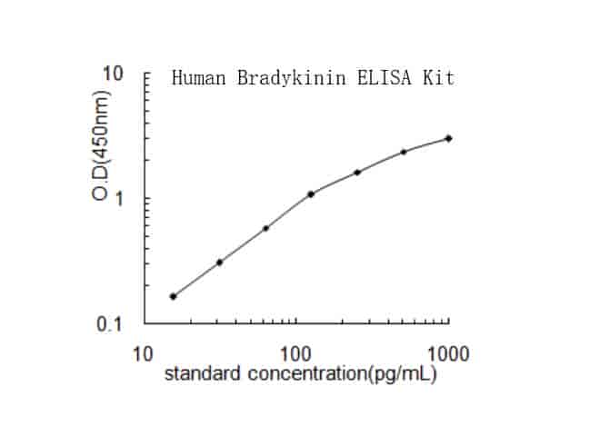 Human Bradykinin ELISA Kit - Click Image to Close