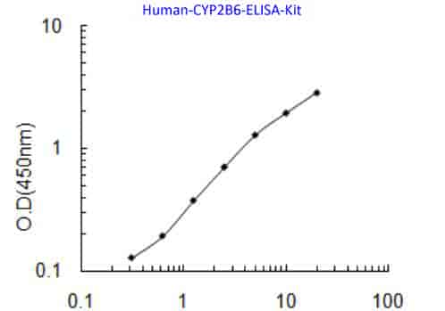 Human CYP2B6 ELISA Kit