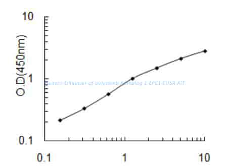 Human Enhancer of polycomb homolog 1, EPC1 ELISA KIT