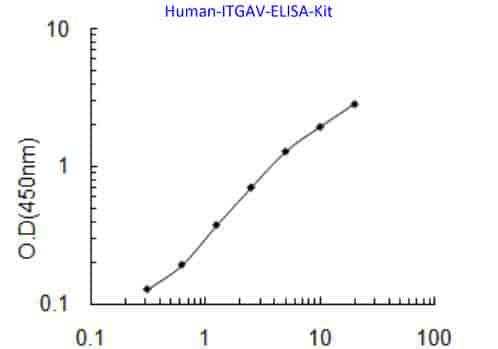 Human ITGAV ELISA Kit - Click Image to Close
