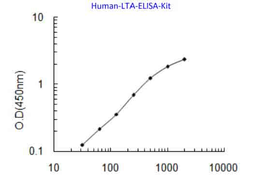 Human Lipoteichoic acid, LTA ELISA Kit