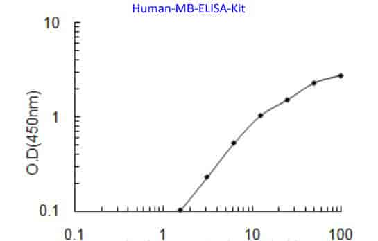 Human MB ELISA Kit - Click Image to Close
