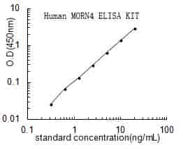 Human MORN repeat- containing protein 4, MORN4 ELISA KIT
