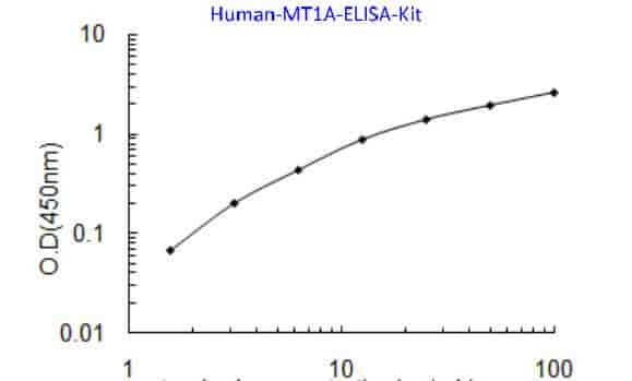 Human MT1A ELISA Kit - Click Image to Close