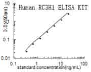 Human Roquin, RC3H1 ELISA KIT