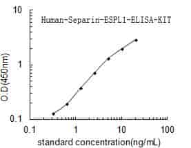Human Separin,ESPL1 ELISA KIT - Click Image to Close