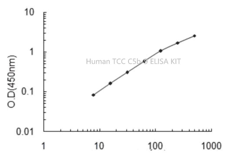 Human TCC C5b-9 ELISA KIT - Click Image to Close