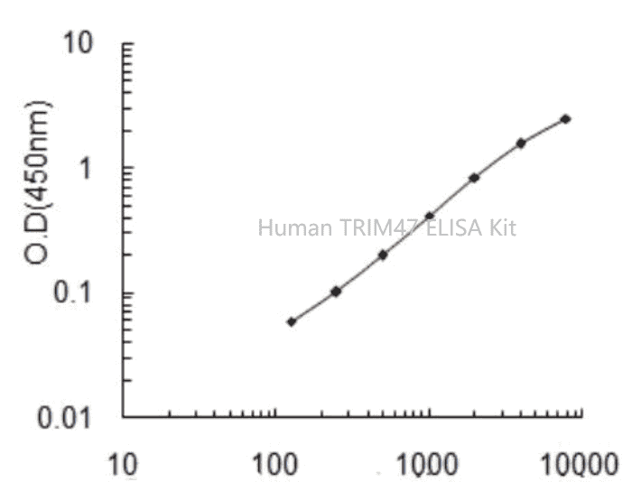 Human Tripartite motif- containing protein 47, TRIM47 ELISA KIT