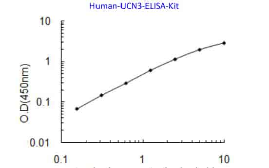 Human UCN3 ELISA Kit - Click Image to Close
