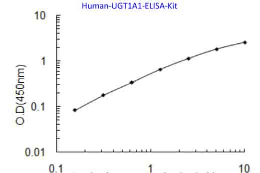 Human UGT1A1 ELISA Kit - Click Image to Close