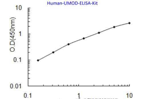Human UMOD ELISA Kit - Click Image to Close