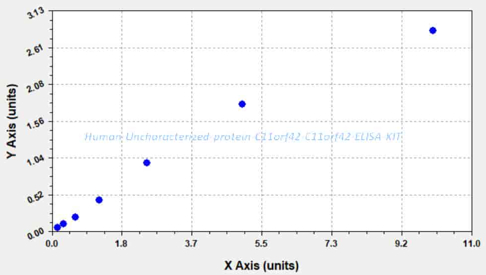 Human Uncharacterized protein C11orf42, C11orf42 ELISA KIT - Click Image to Close