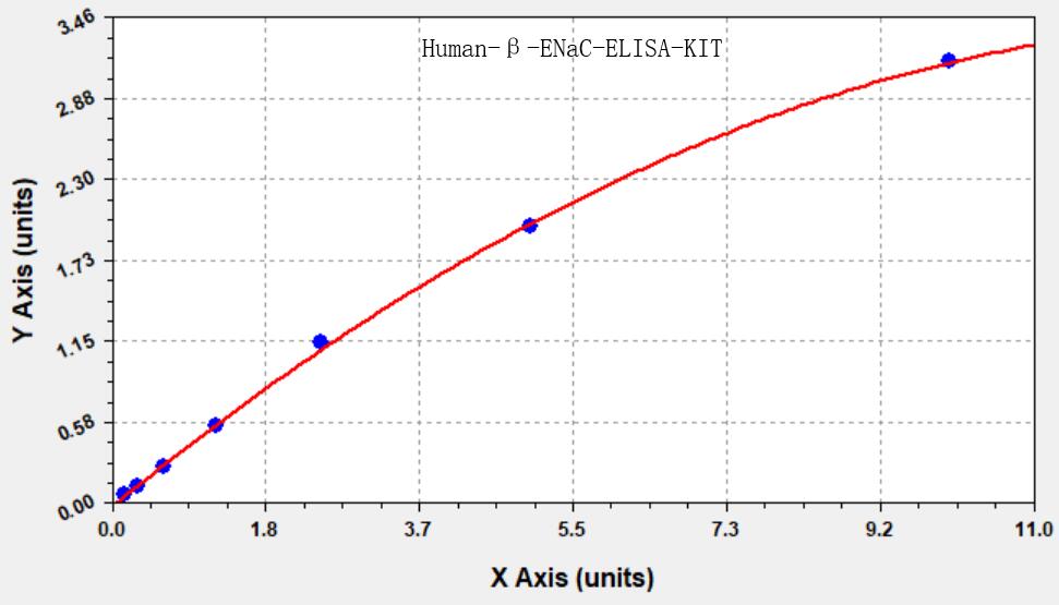 Human β-ENaC ELISA KIT