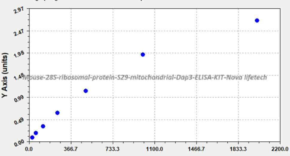 Mouse 28S ribosomal protein S29, mitochondrial, Dap3 ELISA KIT