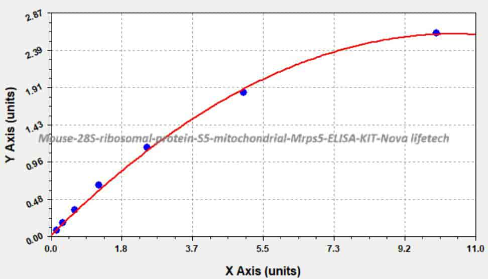 Mouse 28S ribosomal protein S5, mitochondrial, Mrps5 ELISA KIT - Click Image to Close