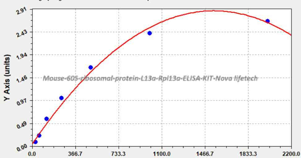 Mouse 60S ribosomal protein L13a, Rpl13a ELISA KIT