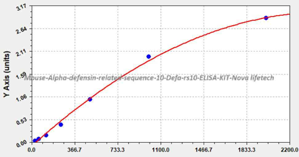 Mouse Alpha- defensin- related sequence 10, Defa-rs10 ELISA KIT - Click Image to Close
