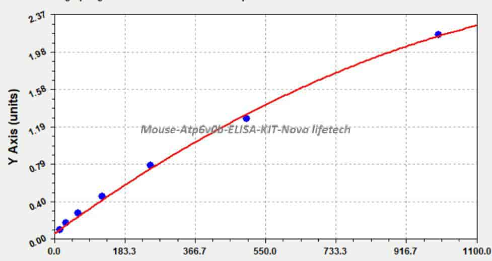 Mouse Atp6v0b ELISA KIT - Click Image to Close