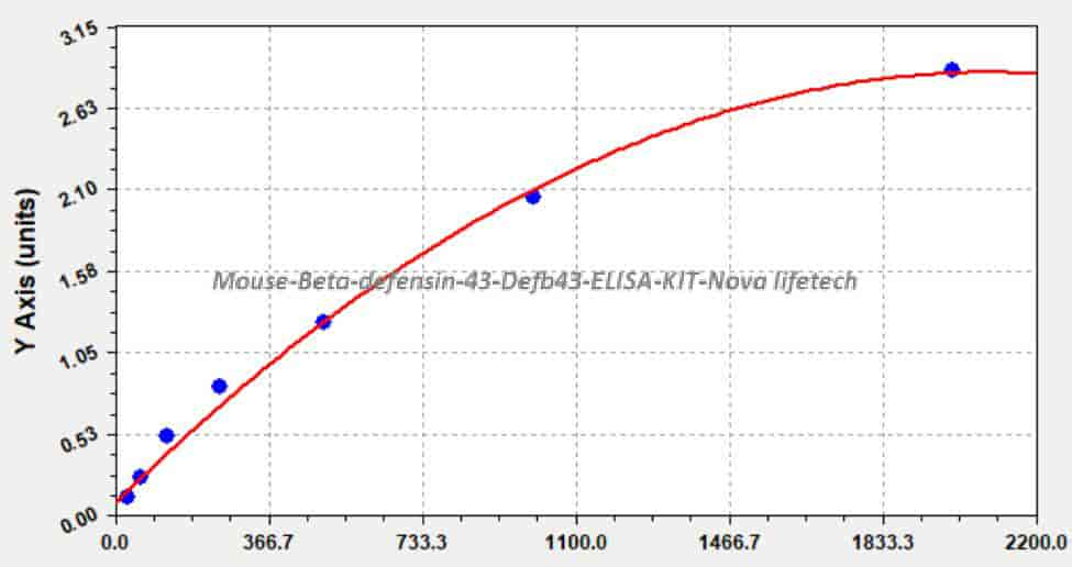 Mouse Beta- defensin 43, Defb43 ELISA KIT