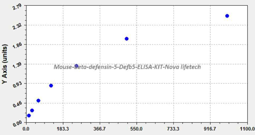 Mouse Beta- defensin 5, Defb5 ELISA KIT