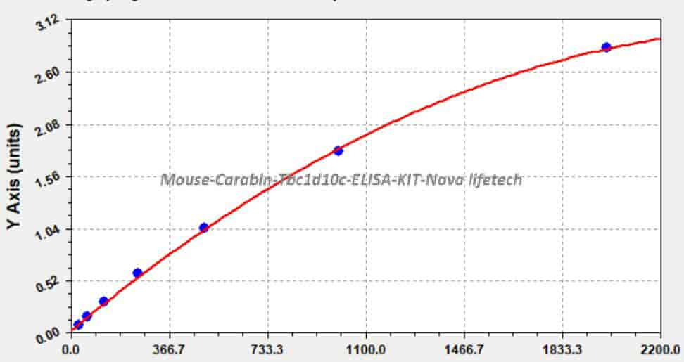 Mouse Carabin, Tbc1d10c ELISA KIT