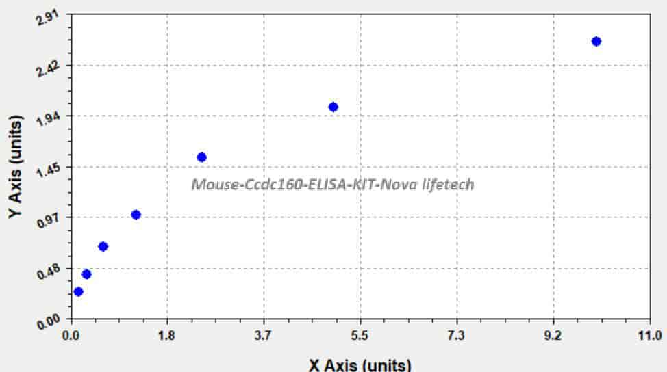 Mouse Ccdc160 ELISA KIT - Click Image to Close