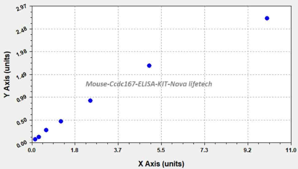 Mouse Ccdc167 ELISA KIT - Click Image to Close