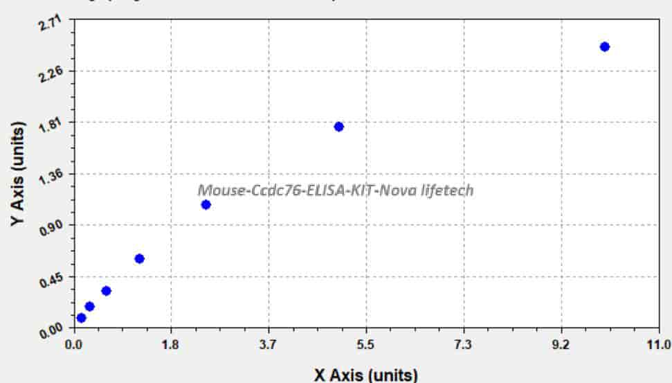 Mouse Ccdc76 ELISA KIT - Click Image to Close