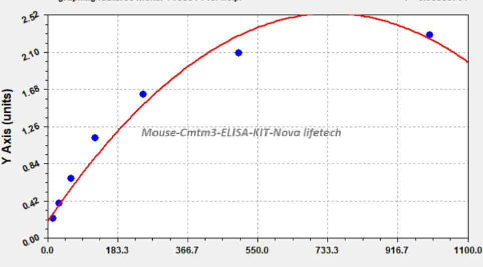 Mouse Cmtm3 ELISA KIT