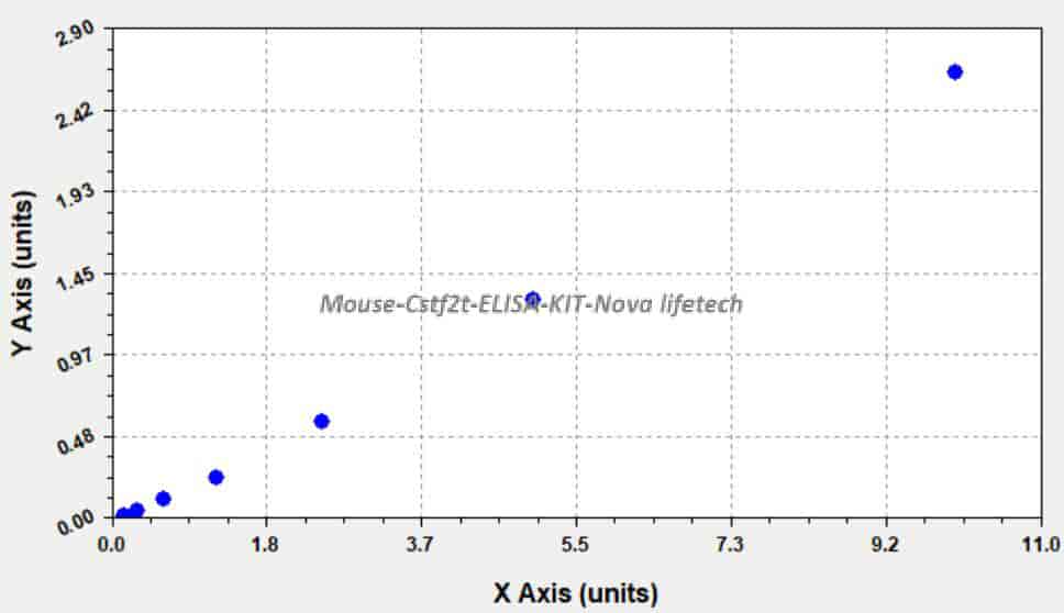 Mouse Cstf2t ELISA KIT - Click Image to Close