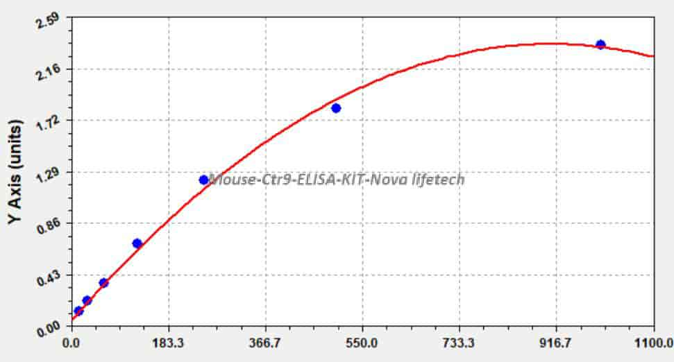 Mouse Ctr9 ELISA KIT - Click Image to Close
