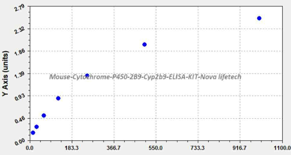 Mouse Cytochrome P450 2B9, Cyp2b9 ELISA KIT - Click Image to Close