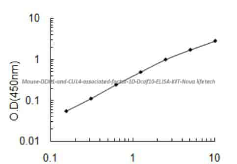 Mouse DDB1- and CUL4- associated factor 10, Dcaf10 ELISA KIT - Click Image to Close