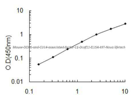 Mouse DDB1- and CUL4- associated factor 11, Dcaf11 ELISA KIT