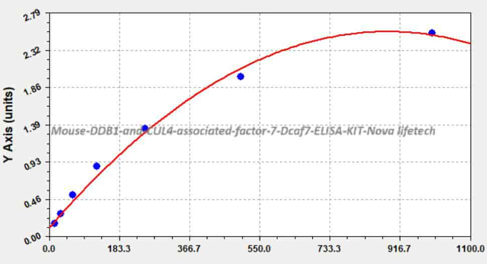 Mouse DDB1- and CUL4- associated factor 7, Dcaf7 ELISA KIT