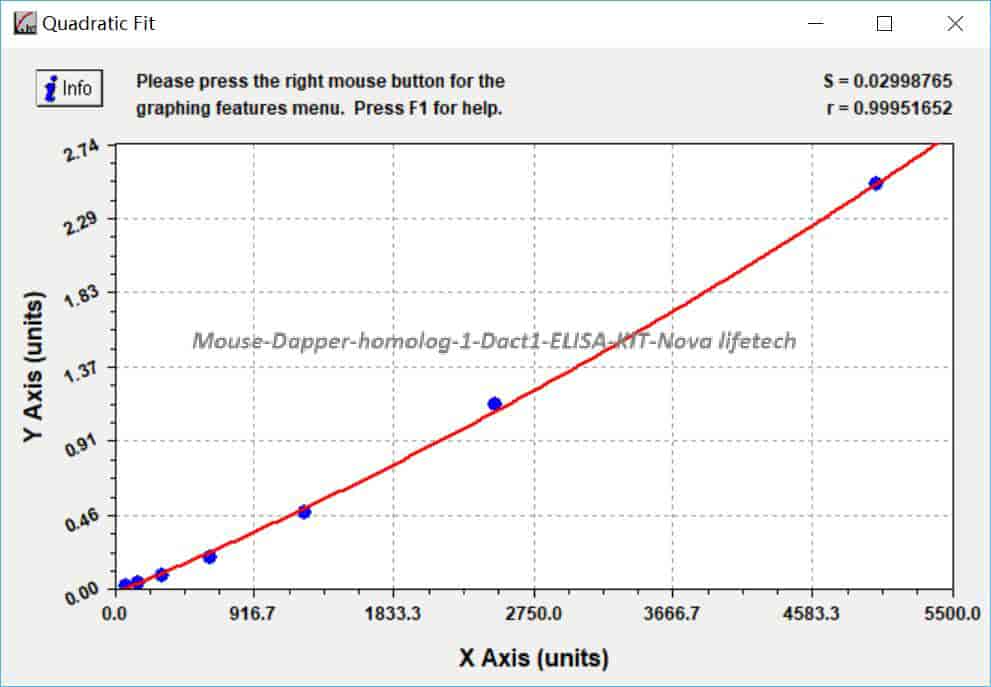 Mouse Dapper homolog 1, Dact1 ELISA KIT - Click Image to Close