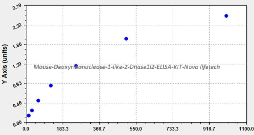 Mouse Deoxyribonuclease- 1- like 2, Dnase1l2 ELISA KIT