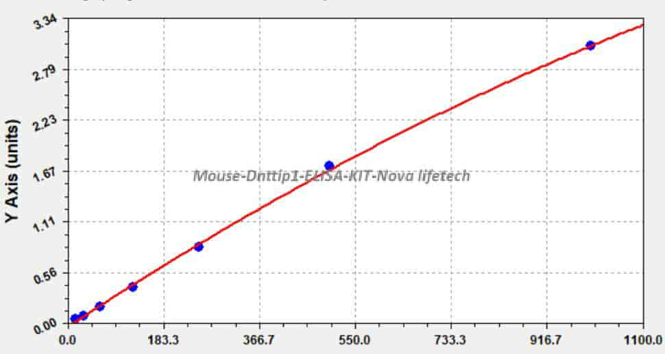Mouse Dnttip1 ELISA KIT - Click Image to Close