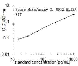 Mouse Mitofusin- 2, Mfn2 ELISA KIT - Click Image to Close