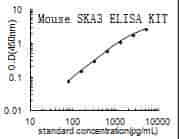 Mouse Ska3 ELISA KIT - Click Image to Close