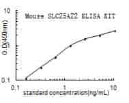 Mouse Mitochondrial glutamate carrier 1, Slc25a22 ELISA KIT