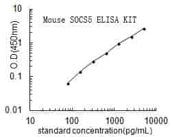Mouse Suppressor of cytokine signaling 5, Socs5 ELISA KIT - Click Image to Close