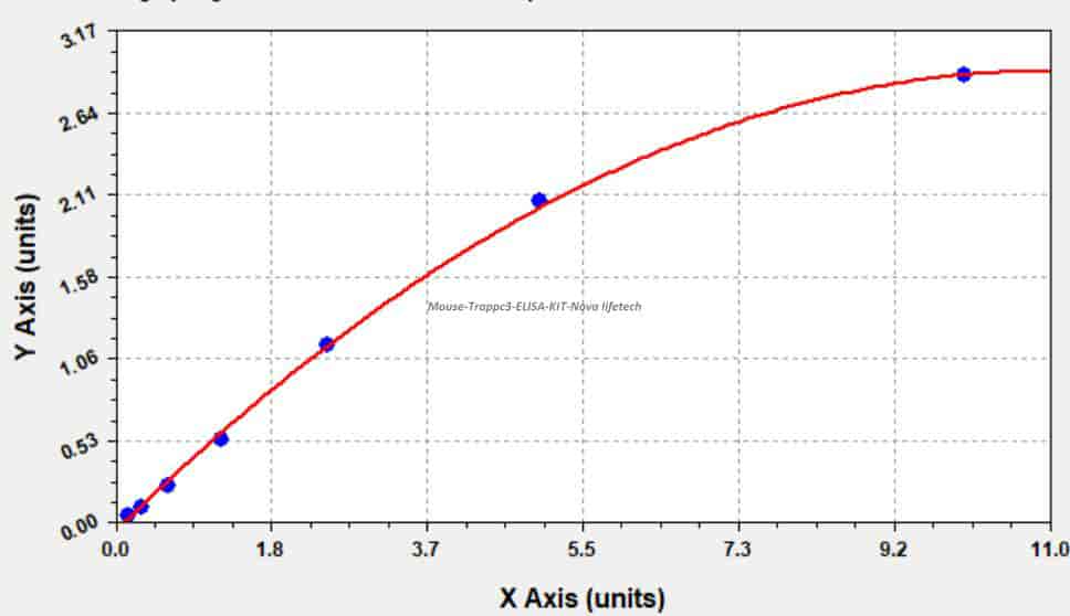 Mouse Trappc3 ELISA KIT - Click Image to Close