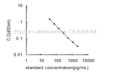 Porcine Catecholamine,CA ELISA Kit - Click Image to Close
