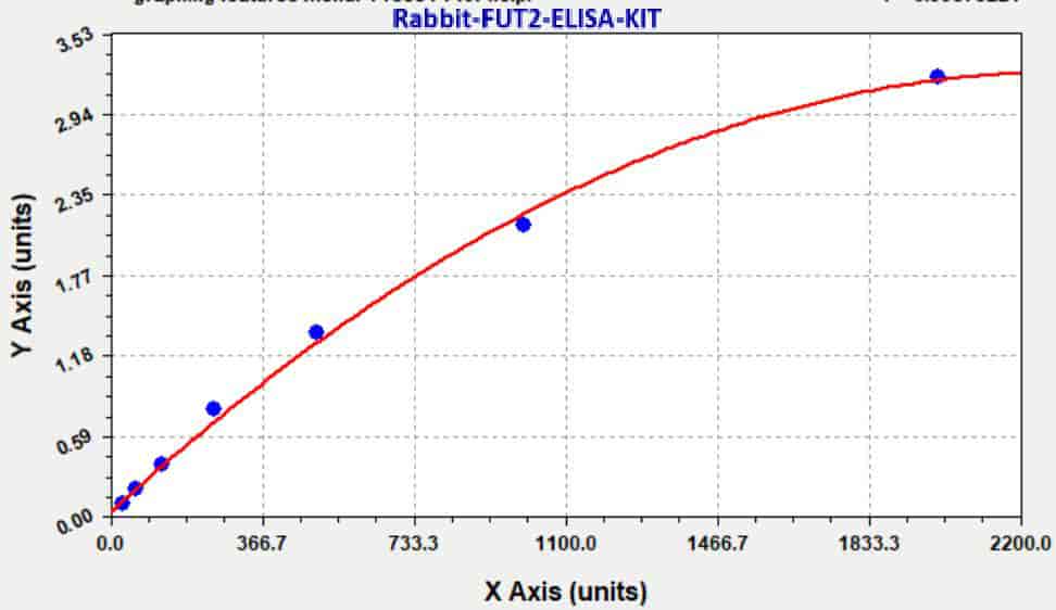 Rabbit FUT2 ELISA KIT - Click Image to Close