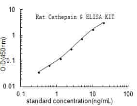 Rat Cathepsin G ELISA Kit