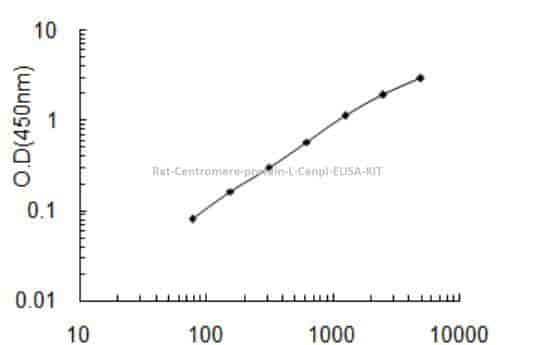 Rat Centromere protein L, Cenpl ELISA KIT - Click Image to Close