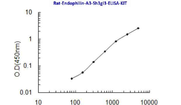 Rat Endophilin- A3, Sh3gl3 ELISA KIT