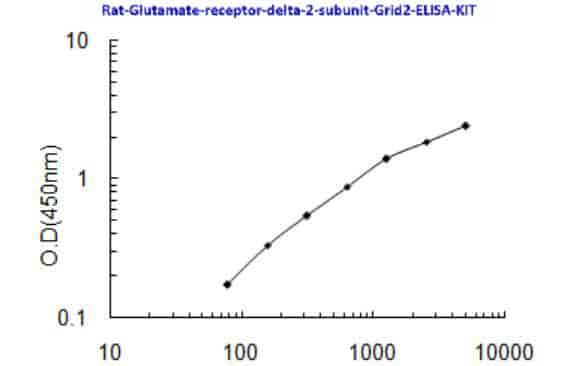 Rat Glutamate receptor delta- 2 subunit, Grid2 ELISA KIT